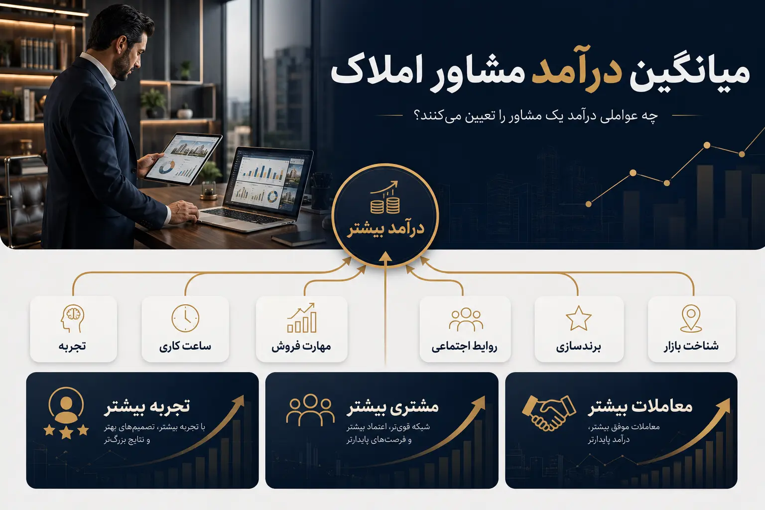 میانگین درآمد مشاور املاک